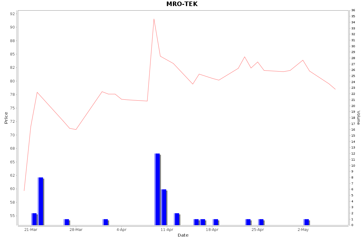 MRO-TEK Daily Price Chart NSE Today